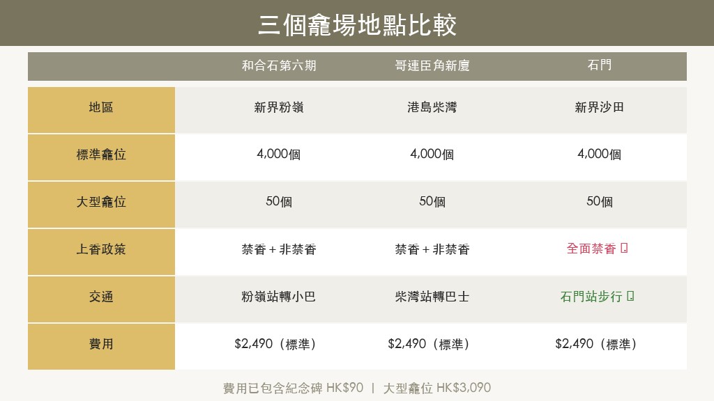 和合石、哥連臣角、石門三個龕場地點比較