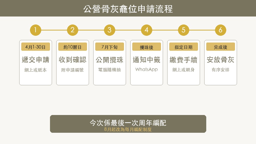 公營骨灰龕位申請流程時間表