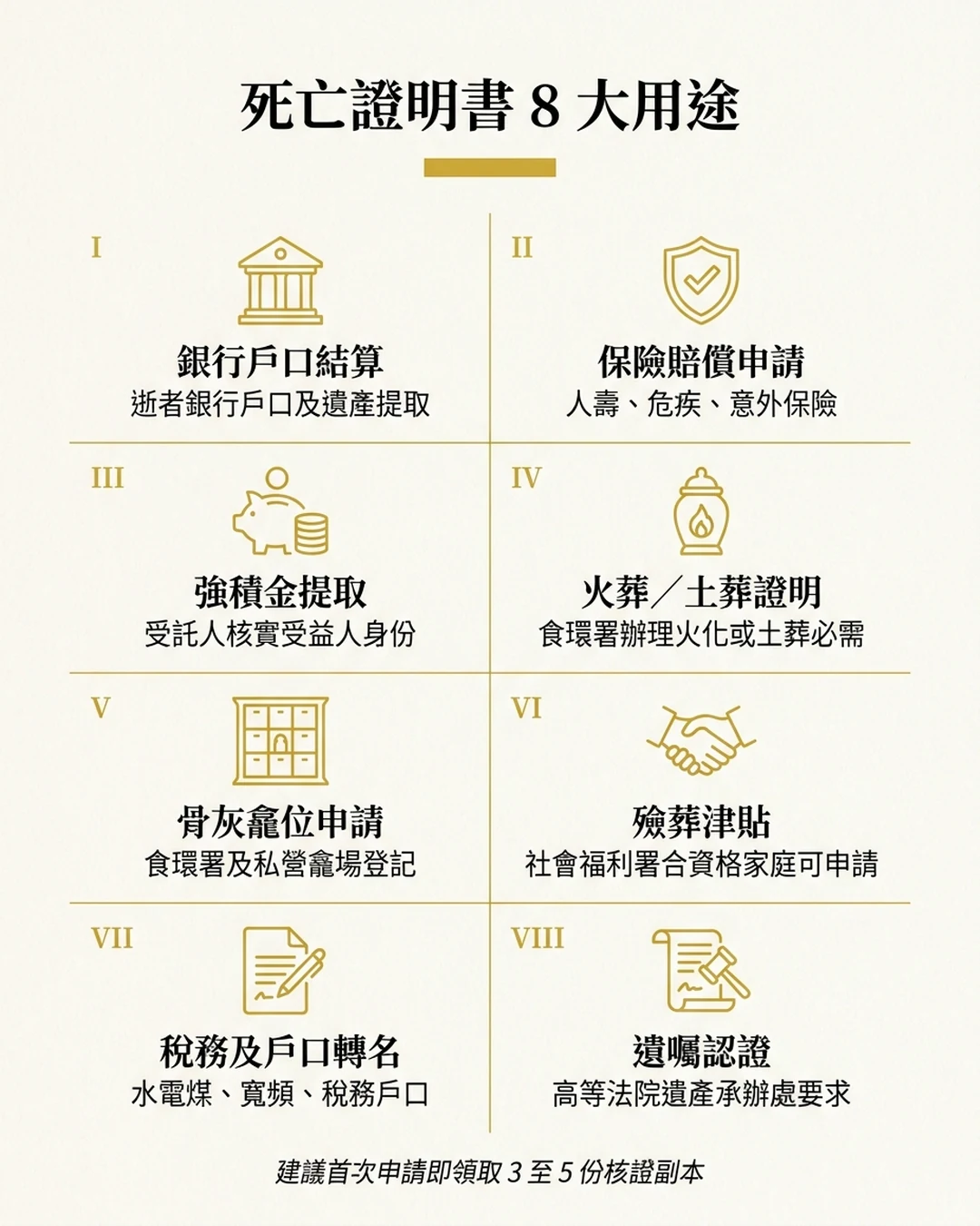 死亡證明書 8 大用途索引：(I) 銀行戶口結算 (II) 保險賠償申請 (III) 強積金提取 (IV) 火葬／土葬證明 (V) 骨灰龕位申請 (VI) 殮葬津貼 (VII) 稅務及戶口轉名 (VIII) 遺囑認證。建議首次申請即領取 3 至 5 份核證副本。