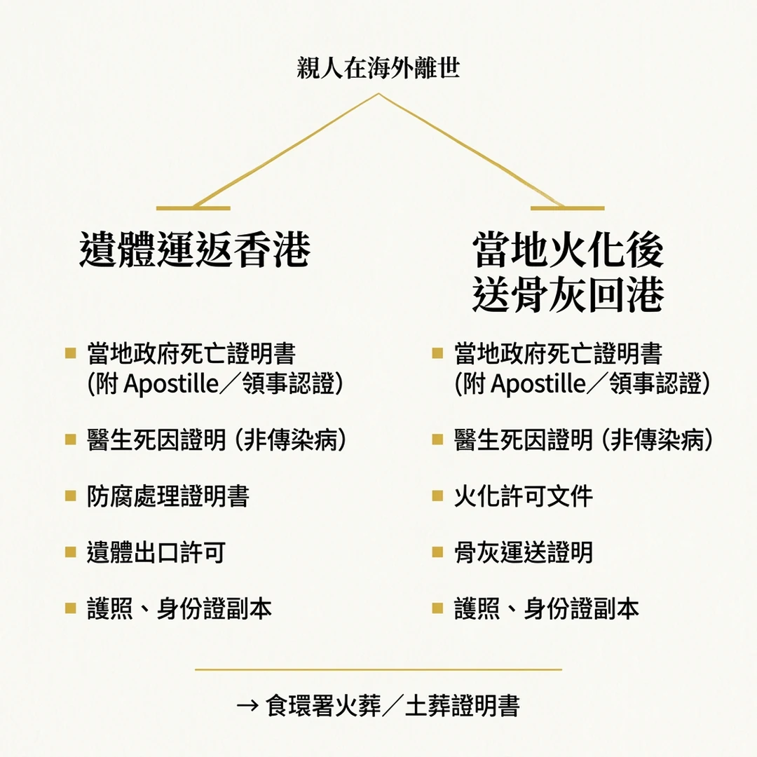 香港人在海外離世如何處理 — 決策樹圖：左側「遺體運返香港」與右側「當地火化後送骨灰回港」兩個選項，各列示所需 5 項文件，最終匯入食環署火葬／土葬證明書。