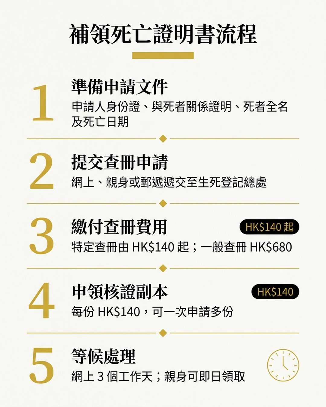 補領死亡證明書 5 步驟流程圖：(1) 準備申請文件 (2) 提交查冊申請 (3) 繳付查冊費用 HK$140 起或 HK$680 (4) 申領核證副本 每份 HK$140 (5) 等候處理 — 網上 3 個工作天，親身可即日領取。
