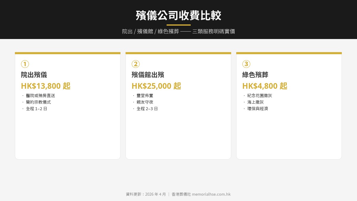 殯儀公司收費比較──院出 HK$13,800 起、殯儀館 HK$25,000 起、綠色殯葬 HK$4,800 起