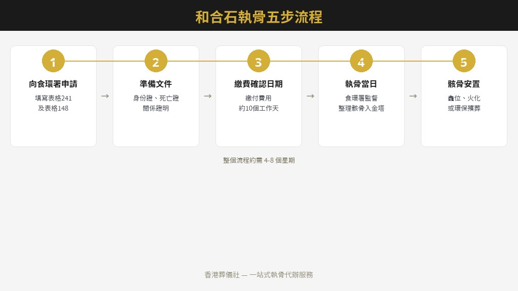 和合石執骨五步流程圖