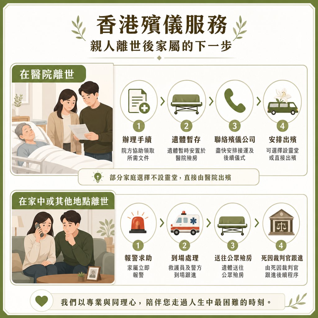 一幅淡綠色調的香港殯儀服務資訊圖表，主標題為「香港殯儀服務：親人離世後家屬的下一步」。內容分為上下兩大情境流程： 上方板塊為「在醫院離世」，左側插圖為家屬在病榻旁看著文件。右側為四個步驟：1 辦理手續（院方協助領取所需文件）；2 遺體暫存（遺體暫時安置於醫院殮房）；3 聯絡殯儀公司（盡快安排接運及後續儀式）；4 安排出殯（可選擇設靈堂或直接出殯）。中間帶有燈泡提示：「部分家庭選擇不設靈堂，直接由醫院出殯」。 下方板塊為「在家中或其他地點離世」，左側插圖為家屬在客廳神情焦慮地撥打電話。右側為四個步驟：1 報警求助（家屬立即報警）；2 到場處理（救護員及警方到場跟進）；3 送往公眾殮房（遺體送往公眾殮房）；4 死因裁判官跟進（由死因裁判官跟進後續程序）。 底部標註文字：「我們以專業與同理心，陪伴您走過人生中最困難的時刻。」