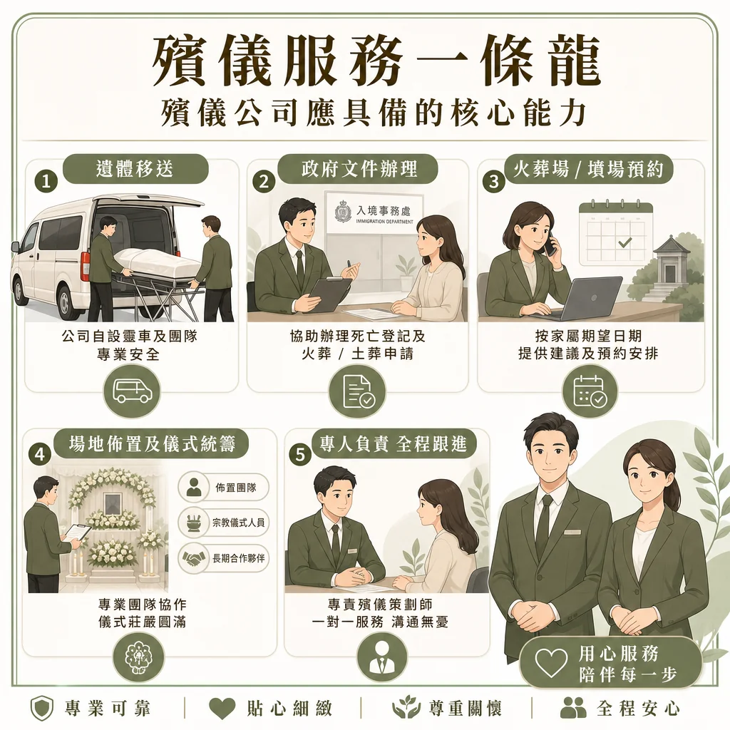 承福 GLORY 殯儀服務流程宣傳圖卡。整體呈現溫潤溫暖的金色與米色調背景，右上方隱約有現代中式禮堂建築與松樹、金色祥雲。圖中央有一位身穿黑西裝、結黑領帶的專業男性殯儀策劃師，正手持平板電腦，親切地向身前的一位男家屬與兩位女家屬解說流程。左側背景擺放著布置滿白色百合、菊花的靈堂桌，上方有空的木製相框與兩支點燃的金色蠟燭。圖中帶有三個大型白色立體陰影文字提問：右上角為「甚麼是基本殯儀服務流程？」、左側為「哪些是附加服務？」、下方為「家屬需親自處理的事項？」。左上角標註「殯儀服務流程」，右下角帶有「承福 GLORY」品牌標誌，並寫有「用心服務，陪伴每一步」的綠色心形章。