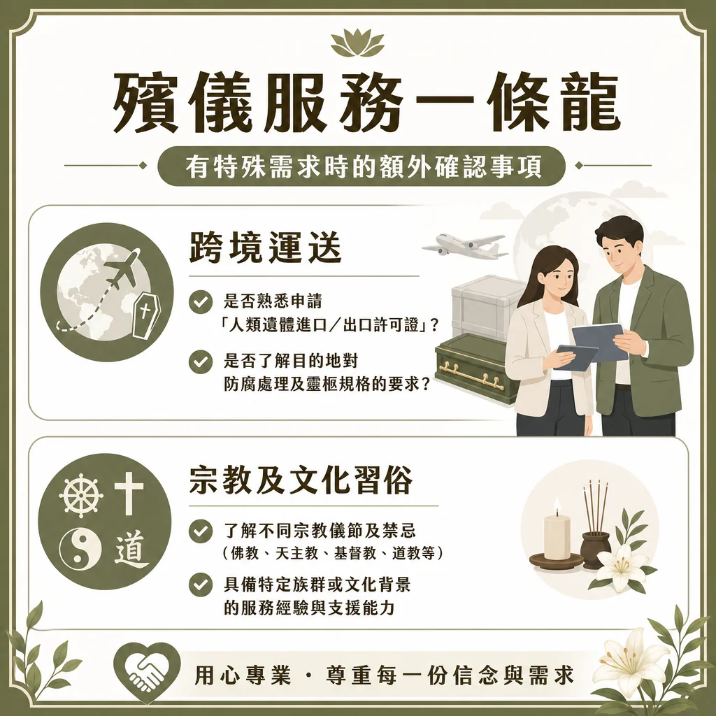 香港葬儀社 MEMORIAL HOUSE 的綠白暖心色調資訊圖表，主標題為「殯儀服務一條龍：有特殊需求時的額外確認事項」。圖表由上至下分為兩大確認項目板塊： 上方為「跨境運送」，左側圖示為地球、飛機與印有十字架的靈柩，右側有一位穿著西裝的專業殯儀策劃師正與女家屬手持平板電腦和文件核對，背景帶有貨運箱與墨綠色西式棺木。內含兩個勾選檢查點：一是「是否熟悉申請『人類遺體進口／出口許可證』？」、二是「是否了解目的地對防腐處理及靈柩規格的要求？」。 下方為「宗教及文化習俗」，左側圓形圖示包含佛教輪寶、天主教與基督教十字架、道教太極及「道」字。右側圖示為點燃的白蠟燭、香爐與香、白色百合花。內含兩個勾選檢查點：一是「了解不同宗教儀節及禁忌（佛教、天主教、基督教、道教等）」、二是「具備特定族群或文化背景的服務經驗與支援能力」。 底部中央帶有心形牽手圖示，標註標語「用心專業．尊重每一份信念與需求」。