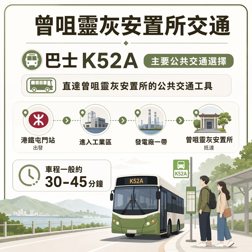 曾咀靈灰安置所交通指南資訊圖。介紹主要公共交通選擇「港鐵巴士 K52A」，說明這是直達曾咀靈灰安置所的公共交通工具。路線流程圖顯示：由港鐵屯門站出發，途經工業區、發電廠一帶，最後抵達曾咀靈灰安置所。車程一般約 30 至 45 分鐘。插圖有一輛 K52A 巴士及在站牌等候的男女。